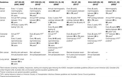 A Global Survey of Self-Reported Cancer Screening Practices by Health Professionals for Kidney Transplant Candidates and Recipients